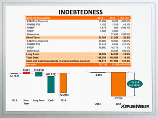 -2.193
-70.023
(+3.193%)
2014
-72.216
2013
2014
(72.216)
Cash
(60.612)
Long Term
(15.912)
Short
Term
6.501
2013
(2.193)
7
INDEBTEDNESS
Debt (R$ thousands) 2014 2013 Var (%)
EXIM Pre-Shipment 25,284 8,429 +200.0%
FINAME PSI 1,102 1,019 +8.1%
FINIMP 7,874 885 +789.7%
FINEP 3,509 3,509 -
Debentures - 17,426 -100.0%
Short Term 37,769 31,268 20.8%
EXIM Pre-Shipment 39,885 16,859 136.6%
FINAME PSI 10,241 8,424 +21.6%
FINEP 18,500 18,715 -1.1%
Debêntures - 40,540 -100.0%
Long Term 68,626 84,538 -18.8%
Total Debt 106,395 115,806 -8.1%
Cash and Cash Equivalents (Current and Non-Current) 178,611 117,999 +51.4%
Net debt 72,216 2,193 +3193.0%
 