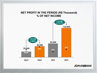 8
62.098
49.596
25.048
132.684
+70.586
(+113,7%)
+24.548
(+98%)
2014
15%
2013
10%
4Q14
20%
4Q13
14%
NET PROFIT IN THE PERIOD (R$ Thousand)
% OF NET INCOME
 