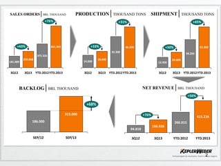 SALES ORDERS│BRL THOUSAND

PRODUCTION│THOUSAND TONS SHIPMENT│THOUSAND TONS

+76%

+43%

+31%

+33%

661.945

+45%

+50%

46.200

55.200

35.300

38.200

375.326
181.089

3Q12

259.808

3Q13

14.000

YTD.2012 YTD.2013

3Q12

18.600

3Q13

13.900

YTD.2012 YTD.2013

3Q12

20.800

3Q13 YTD.2012 YTD.2013

NET REVENUE│BRL THOUSAND

BACKLOG│BRL THOUSAND

+56%

+68%
313.000

+76%

415.226

186.000

266.015
94.818

SEP/12

SEP/13

3Q12

166.926
3Q13

YTD.2012

YTD.2013

2

 