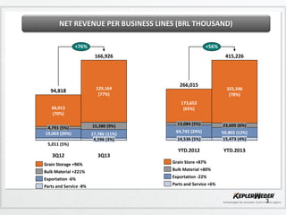 NET REVENUE PER BUSINESS LINES (BRL THOUSAND)
+76%

+56%
166,926

94,818

129,164
(77%)

266,015

325,346
(78%)

173,652
(65%)

66,013
(70%)
4,791 (5%)
19,003 (20%)

415,226

15,380 (9%)
17,786 (11%)
4,596 (3%)

13,084 (5%)
14,536 (5%)

23,605 (6%)
50,802 (12%)
15,473 (4%)

YTD.2012

YTD.2013

64,742 (24%)

5,011 (5%)

3Q12

3Q13

Grain Storage +96%

Grain Store +87%

Bulk Material +221%

Bulk Material +80%

Exportation -6%

Exportation -22%

Parts and Service -8%

Parts and Service +6%

3

 