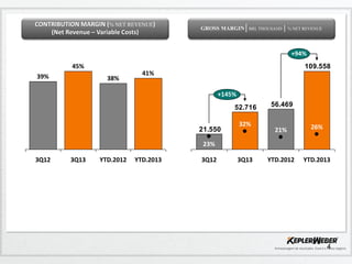 CONTRIBUTION MARGIN (% NET REVENUE)
(Net Revenue – Variable Costs)

GROSS MARGIN│BRL THOUSAND │ % NET REVENUE

+94%
45%
39%

109.558
38%

41%
+145%

52.716
21.550

32%

56.469

21%

26%

YTD.2012

YTD.2013

23%
3Q12

3Q13

YTD.2012

YTD.2013

3Q12

3Q13

4

 