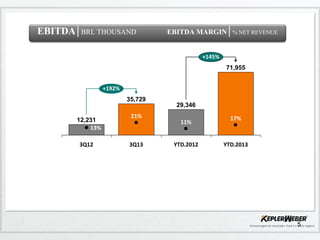 EBITDA│BRL THOUSAND

EBITDA MARGIN│% NET REVENUE
+145%
71,955

+192%
35,729
12,231
13%
3Q12

21%

3Q13

29,346
11%

YTD.2012

17%

YTD.2013

5

 