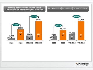 Earnings before Income Tax and Social
Contribution on Net Income (BRL Thousand)

NET EARNINGS│BRL THOUSAND │ % NET REVENUE

+317%

+230%

57,163

37,050

+344%

+172%

32,577

19,751

20%
13,696
5%

7,332
8%

3Q12

3Q13

14%

YTD.2012

YTD.2013

7,255
8%

3Q12

12%

11,235
4%

3Q13

YTD.2012

9%

YTD.2013

6

 