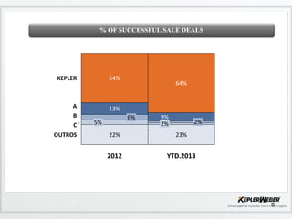 % OF SUCCESSFUL SALE DEALS

KEPLER

54%

A
B
C

13%

OUTROS

64%

6%

5%

9%
2%

2%

22%

23%

2012

YTD.2013

8

 
