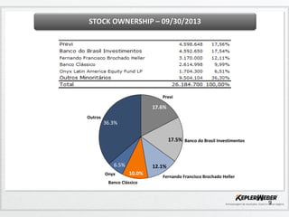 STOCK OWNERSHIP – 09/30/2013

Previ

17.6%
Outros

36.3%
17.5% Banco do Brasil Investimentos

6.5%
Onyx

12.1%
10.0%

Fernando Francisco Brochado Heller

Banco Clássico

9

 