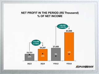 8 
NET PROFIT IN THE PERIOD (R$ Thousand) 
% OF NET INCOME 
YTD13 
13% 
34,247 
13% 
19,751 
12% 
3Q13 
YTD14 
+46,038 
(+124.3%) 
+14,496 
(+73%) 
83,088 
37,050 
9% 
3Q14 
 