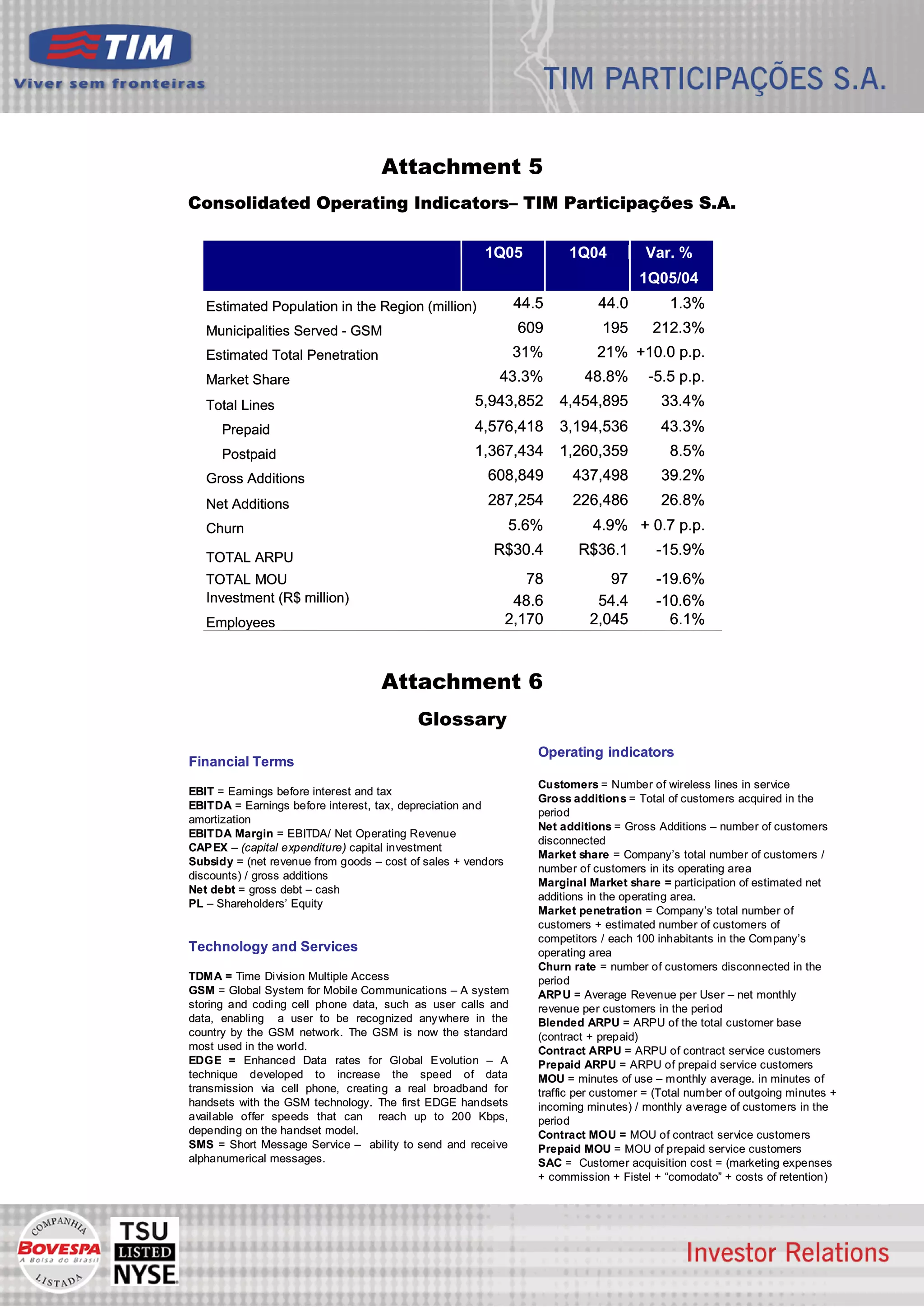 Attachment 5
Consolidated Operating Indicators– TIM Participações S.A.

                                                       1Q05             1Q04          Var. %
                                                                                     1Q05/04
   Estimated Population in the Region (million)                44.5          44.0          1.3%
   Municipalities Served - GSM                                 609            195       212.3%
   Estimated Total Penetration                                31%            21% +10.0 p.p.
   Market Share                                           43.3%            48.8%       -5.5 p.p.
   Total Lines                                       5,943,852        4,454,895          33.4%
      Prepaid                                        4,576,418        3,194,536          43.3%
      Postpaid                                       1,367,434        1,260,359            8.5%
   Gross Additions                                      608,849         437,498          39.2%
   Net Additions                                        287,254         226,486          26.8%
   Churn                                                      5.6%          4.9% + 0.7 p.p.

   TOTAL ARPU
                                                         R$30.4          R$36.1         -15.9%
   TOTAL MOU                                                     78            97       -19.6%
   Investment (R$ million)                                     48.6          54.4       -10.6%
   Employees                                                  2,170         2,045         6.1%



                                    Attachment 6
                                          Glossary
                                                                  Operating indicators
Financial Terms
                                                                  Customers = Number of wireless lines in service
EBIT = Earnings before interest and tax
                                                                  Gross additions = Total of customers acquired in the
EBITDA = Earnings before interest, tax, depreciation and
                                                                  period
amortization
                                                                  Net additions = Gross Additions – number of customers
EBITDA Margin = EBITDA/ Net Operating Revenue
                                                                  disconnected
CAPEX – (capital expenditure) capital investment
                                                                  Market share = Company’s total number of customers /
Subsidy = (net revenue from goods – cost of sales + vendors
                                                                  number of customers in its operating area
discounts) / gross additions
                                                                  Marginal Market share = participation of estimated net
Net debt = gross debt – cash
                                                                  additions in the operating area.
PL – Shareholders’ Equity
                                                                  Market penetration = Company’s total number of
                                                                  customers + estimated number of customers of
                                                                  competitors / each 100 inhabitants in the Company’s
Technology and Services                                           operating area
                                                                  Churn rate = number of customers disconnected in the
TDMA = Time Division Multiple Access                              period
GSM = Global System for Mobile Communications – A system          ARP U = Average Revenue per User – net monthly
storing and coding cell phone data, such as user calls and        revenue per customers in the period
data, enabling a user to be recognized any where in the           Blended ARPU = ARPU of the total customer base
country by the GSM network. The GSM is now the standard           (contract + prepaid)
most used in the world.                                           Contract ARPU = ARPU of contract service customers
EDGE = Enhanced Data rates for Global E volution – A              Prepaid ARPU = ARPU of prepaid service customers
technique developed to increase the speed of data                 MOU = minutes of use – monthly average. in minutes of
transmission via cell phone, creating a real broadband for        traffic per customer = (Total number of outgoing minutes +
handsets with the GSM technology. The first EDGE handsets         incoming minutes) / monthly average of customers in the
available offer speeds that can reach up to 200 Kbps,             period
depending on the handset model.                                   Contract MOU = MOU of contract service customers
SMS = Short Message Service – ability to send and receive         Prepaid MOU = MOU of prepaid service customers
alphanumerical messages.                                          SAC = Customer acquisition cost = (marketing expenses
                                                                  + commission + Fistel + “comodato” + costs of retention)




                                                                                                                    11
 