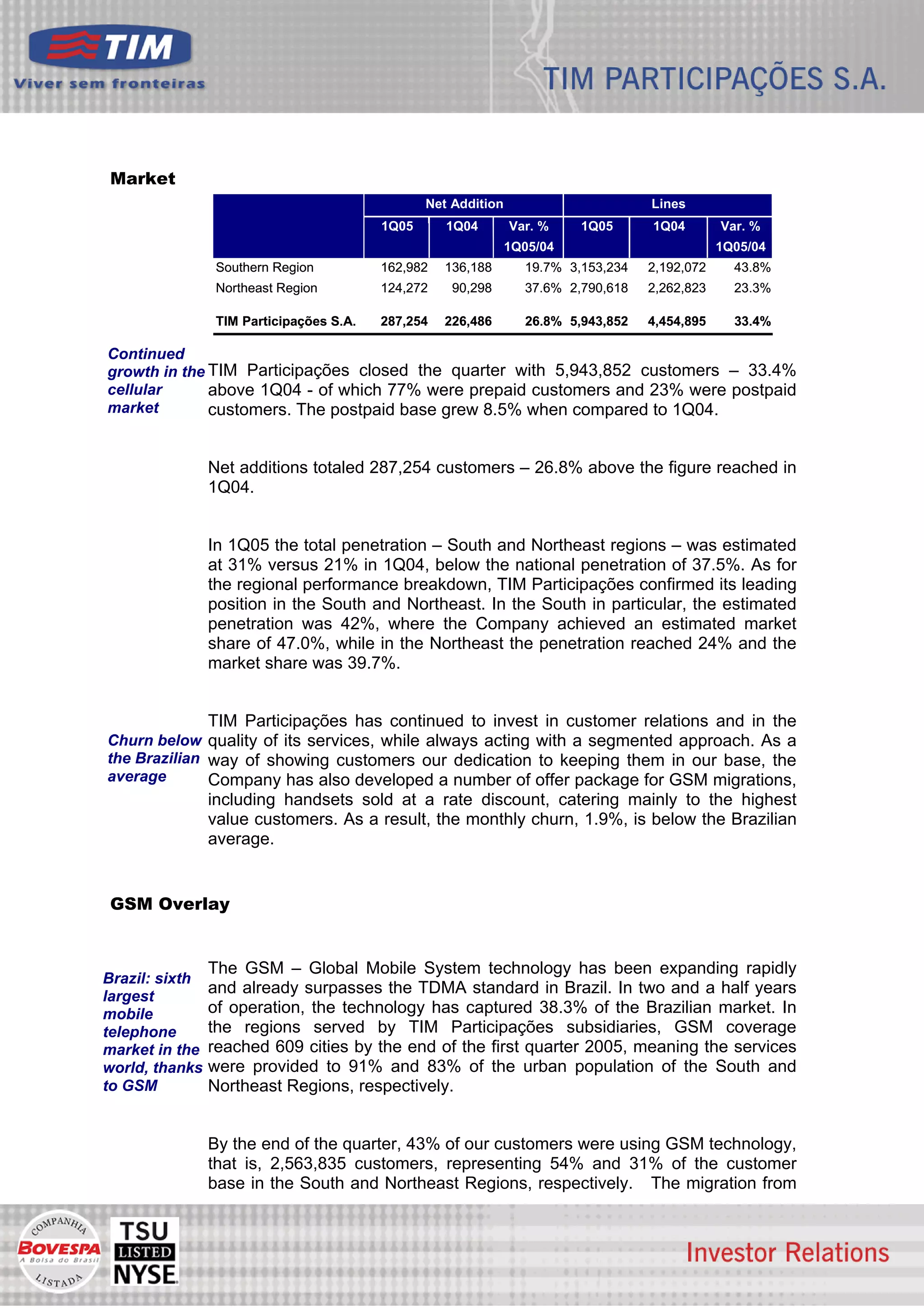 Market
                                                 Net Addition                       Lines
                                          1Q05      1Q04        Var. %    1Q05      1Q04        Var. %
                                                                1Q05/04                         1Q05/04
                 Southern Region          162,982   136,188       19.7% 3,153,234   2,192,072     43.8%
                 Northeast Region         124,272    90,298       37.6% 2,790,618   2,262,823     23.3%

                 TIM Participações S.A.   287,254   226,486       26.8% 5,943,852   4,454,895     33.4%

Continued
growth in the TIM Participações closed the quarter with 5,943,852 customers – 33.4%
cellular      above 1Q04 - of which 77% were prepaid customers and 23% were postpaid
market        customers. The postpaid base grew 8.5% when compared to 1Q04.


                Net additions totaled 287,254 customers – 26.8% above the figure reached in
                1Q04.


                In 1Q05 the total penetration – South and Northeast regions – was estimated
                at 31% versus 21% in 1Q04, below the national penetration of 37.5%. As for
                the regional performance breakdown, TIM Participações confirmed its leading
                position in the South and Northeast. In the South in particular, the estimated
                penetration was 42%, where the Company achieved an estimated market
                share of 47.0%, while in the Northeast the penetration reached 24% and the
                market share was 39.7%.


                TIM Participações has continued to invest in customer relations and in the
Churn below quality of its services, while always acting with a segmented approach. As a
the Brazilian way of showing customers our dedication to keeping them in our base, the
average       Company has also developed a number of offer package for GSM migrations,
                including handsets sold at a rate discount, catering mainly to the highest
                value customers. As a result, the monthly churn, 1.9%, is below the Brazilian
                average.


GSM Overlay


                The GSM – Global Mobile System technology has been expanding rapidly
Brazil: sixth
largest
                and already surpasses the TDMA standard in Brazil. In two and a half years
mobile          of operation, the technology has captured 38.3% of the Brazilian market. In
telephone       the regions served by TIM Participações subsidiaries, GSM coverage
market in the   reached 609 cities by the end of the first quarter 2005, meaning the services
world, thanks   were provided to 91% and 83% of the urban population of the South and
to GSM          Northeast Regions, respectively.


                By the end of the quarter, 43% of our customers were using GSM technology,
                that is, 2,563,835 customers, representing 54% and 31% of the customer
                base in the South and Northeast Regions, respectively. The migration from


                                                                                                          3
 