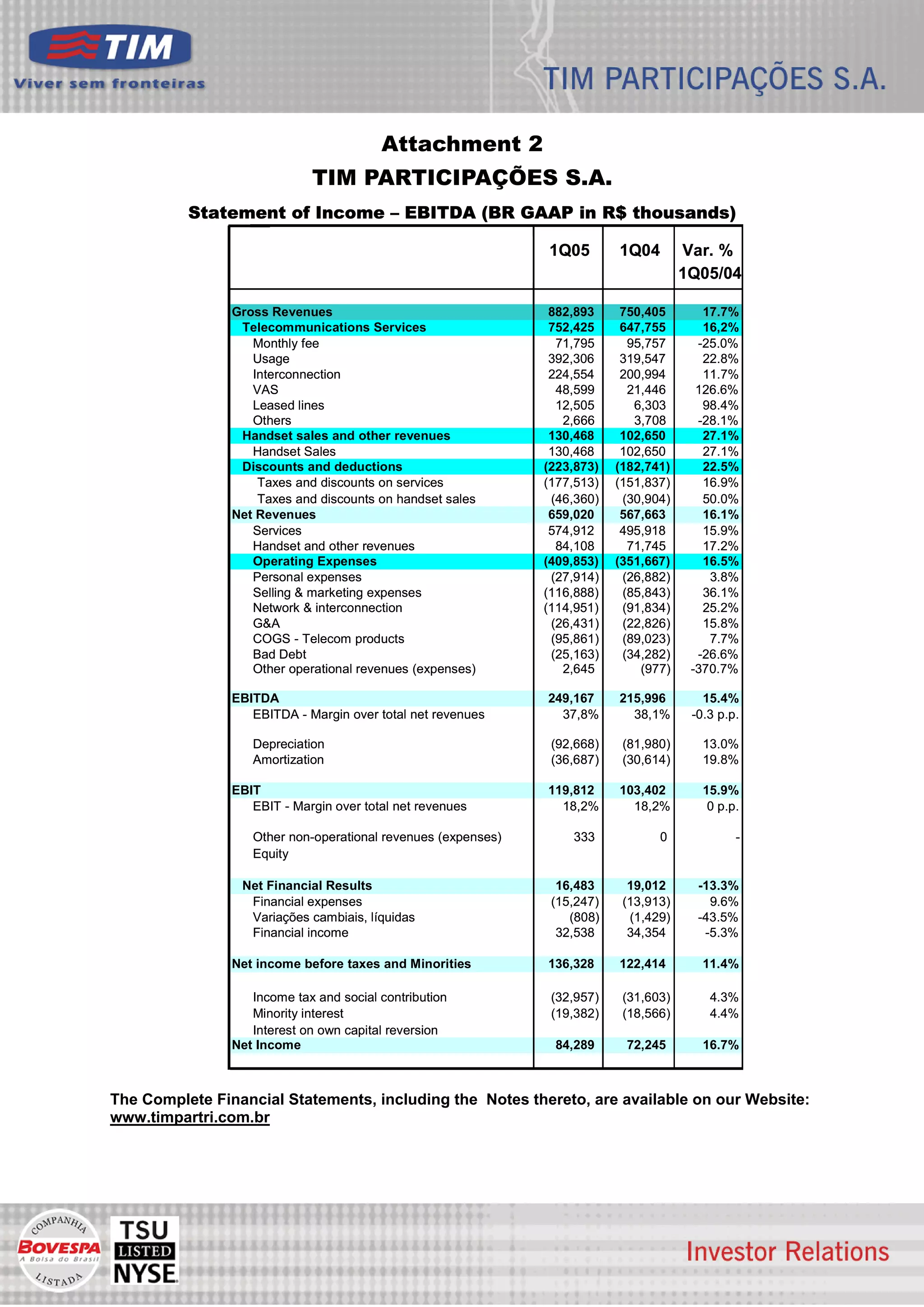 Attachment 2
                             TIM PARTICIPAÇÕES S.A.
          Statement of Income – EBITDA (BR GAAP in R$ thousands)

                                                               1Q05        1Q04        Var. %
                                                                                       1Q05/04

                Gross Revenues                                  882,893     750,405       17.7%
                 Telecommunications Services                    752,425     647,755       16,2%
                   Monthly fee                                   71,795      95,757      -25.0%
                   Usage                                        392,306     319,547       22.8%
                   Interconnection                              224,554     200,994       11.7%
                   VAS                                           48,599      21,446      126.6%
                   Leased lines                                  12,505       6,303       98.4%
                   Others                                         2,666       3,708      -28.1%
                 Handset sales and other revenues               130,468     102,650       27.1%
                   Handset Sales                                130,468     102,650       27.1%
                 Discounts and deductions                      (223,873)   (182,741)      22.5%
                    Taxes and discounts on services            (177,513)   (151,837)      16.9%
                    Taxes and discounts on handset sales        (46,360)    (30,904)      50.0%
                Net Revenues                                    659,020     567,663       16.1%
                   Services                                     574,912     495,918       15.9%
                   Handset and other revenues                    84,108      71,745       17.2%
                   Operating Expenses                          (409,853)   (351,667)      16.5%
                   Personal expenses                            (27,914)    (26,882)       3.8%
                   Selling & marketing expenses                (116,888)    (85,843)      36.1%
                   Network & interconnection                   (114,951)    (91,834)      25.2%
                   G&A                                          (26,431)    (22,826)      15.8%
                   COGS - Telecom products                      (95,861)    (89,023)       7.7%
                   Bad Debt                                     (25,163)    (34,282)     -26.6%
                   Other operational revenues (expenses)          2,645        (977)    -370.7%

                EBITDA                                         249,167     215,996        15.4%
                   EBITDA - Margin over total net revenues       37,8%       38,1%      -0.3 p.p.

                   Depreciation                                 (92,668)    (81,980)      13.0%
                   Amortization                                 (36,687)    (30,614)      19.8%

                EBIT                                           119,812     103,402        15.9%
                   EBIT - Margin over total net revenues         18,2%       18,2%         0 p.p.

                   Other non-operational revenues (expenses)       333            0             -
                   Equity

                 Net Financial Results                           16,483      19,012      -13.3%
                  Financial expenses                            (15,247)    (13,913)       9.6%
                  Variações cambiais, líquidas                     (808)     (1,429)     -43.5%
                  Financial income                               32,538      34,354       -5.3%

                Net income before taxes and Minorities         136,328     122,414        11.4%

                   Income tax and social contribution           (32,957)    (31,603)       4.3%
                   Minority interest                            (19,382)    (18,566)       4.4%
                   Interest on own capital reversion
                Net Income                                      84,289      72,245        16.7%



The Complete Financial Statements, including the Notes thereto, are available on our Website:
www.timpartri.com.br




                                                                                                    9
 
