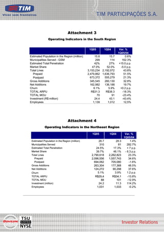 Attachment 3
                     Operating Indicators in the South Region


                                                      1Q05           1Q04       Var. %
                                                                               1Q05/04
     Estimated Population in the Region (million)          15.8      15.7            0.6%
     Municipalities Served - GSM                            299       114         162.3%
     Estimated Total Penetration                           42%       27%        +15.0 p.p.
     Market Share                                        47.0%     52.0%         -5.0 p.p.
     Total Lines                                     3,153,234 2,192,072           43.8%
        Prepaid                                      2,479,862 1,636,793           51.5%
        Postpaid                                       673,372   555,279           21.3%
     Gross Additions                                   345,545   260,130           32.8%
     Net Additions                                     162,982   136,188           19.7%
     Churn                                                6.1%      5.9%         +0.2 p.p.
     TOTAL ARPU                                         R$31.3    R$38.3          -18.3%
     TOTAL MOU                                               70        91         -23.4%
     Investment (R$ million)                               24.4      43.1         -43.4%
     Employees                                            1,139     1,012          12,5%




                                      Attachment 4
                  Operating Indicators in the Northeast Region

                                                        1Q05            1Q04         Var, %
                                                                                    1Q05/04
      Estimated Population in the Region (million)            28.7           28.3          1.4%
      Municipalities Served                                    310             81      282.7%
      Estimated Total Penetration                           24.5%          17.3%       + 7 p.p.
      Market Share                                          39.7%          46.1%     - 6.3 p.p.
      Total Lines                                       2,790,618      2,262,823         23.3%
        Prepaid                                         2,096,556      1,557,743         34.6%
        Postpaid                                          694,062        705,080         -
                                                                                         -1.6%
      Gross Additions                                     263,304        177,368         48.5%
      Net Additions                                       124,272         90,298         37.6%
      Churn                                                  5.1%           3.9%       1.2 p.p.
      TOTAL ARPU                                           R$29,4         R$34,1       -13.8%
                                                                                       -
      TOTAL MOU                                                 88            101      -
                                                                                       -12.9%
      Investment (million)                                    24.2           11.3      114.2%
      Employees                                              1,031          1,033        -
                                                                                         -0.2%

_________________________________________________________________________________




                                                                                                  10
 