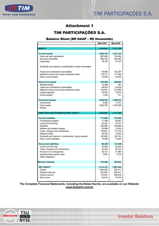 Attachment 1
                               TIM PARTICIPAÇÕES S.A.
                       Balance Sheet (BR GAAP – R$ thousands)
                                                                             March/05    March/04

              ASSETS                                                         3,394,924   3,137,700

               Current assets                                                1,585,738   1,512,125
                Cash and cash equivalents                                      687,940     743,504
                Accounts receivable                                            582,102     460,353
                Inventories                                                     36,787      41,077

                Dividends and interest on shareholders' equity recoverable
                                                                                    -           -
                Taxes and contributions recoverable                             85,646     102,297
                Deferred income and social contribution taxes                  119,717     111,542
                Other current assets                                            73,546      53,352

               Noncurrent assets                                               239,956     258,903
                Related parties                                                 10,368         851
                Taxes and contributions recoverable                             49,876      25,228
                Deferred income and social contribution taxes                  143,991     213,839
                Judicial deposits                                               34,407      18,374
                Outros direitos                                                  1,294         611

               Permanent assets                                              1,569,230   1,366,672
                Investments                                                      9,495      11,077
                Fixed assets                                                 1,559,735   1,355,595
                Difered                                                             -           -

              LIABILITIES AND SHAREHOLDERS' EQUITY                           3,394,904   3,137,700

               Current liabilities                                             777,466     723,366
                Concessions payable                                             11,456      39,947
                Loans and financing                                             42,481      72,377
                Suppliers                                                      420,960     343,866
                Salaries and related charges                                    22,894      19,024
                Taxes, charges and contributions                               123,561     117,215
                Related parties                                                 36,535      14,243
                Dividends and interest on shareholders' equity payable         102,880     100,190
                Other current liabilities                                       16,699      16,504

               Noncurrent liabilities                                           88,246     131,049
                Loans and financing                                             35,985      55,223
                Taxes, charges and contributions                                22,403      50,127
                Provision for contingencies                                     26,161      21,966
                Supplementary pension plan                                       3,697       3,733
                Other obligations                                                  -            -

              Minority interests                                               415,069     395,343

               NET EQUITY                                                    2,114,123   1,887,942
                Capital                                                      1,000,046     687,411
                Especial reserves                                              240,634     292,917
                Income reserve                                                 779,827     828,238
                Net Income                                                      93,616      79,376


The Complete Financial Statements, including the Notes thereto, are available on our Website:
                                  www.timpartri.com.br




                                                                                                     8
 
