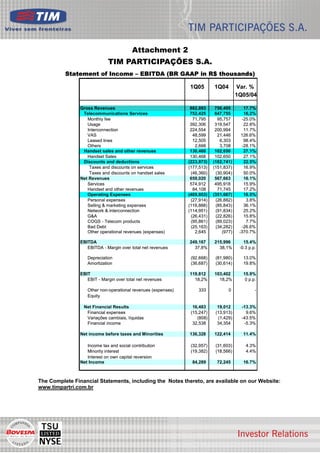 Attachment 2
                             TIM PARTICIPAÇÕES S.A.
          Statement of Income – EBITDA (BR GAAP in R$ thousands)

                                                               1Q05        1Q04        Var. %
                                                                                       1Q05/04

                Gross Revenues                                  882,893     750,405       17.7%
                 Telecommunications Services                    752,425     647,755       16,2%
                   Monthly fee                                   71,795      95,757      -25.0%
                   Usage                                        392,306     319,547       22.8%
                   Interconnection                              224,554     200,994       11.7%
                   VAS                                           48,599      21,446      126.6%
                   Leased lines                                  12,505       6,303       98.4%
                   Others                                         2,666       3,708      -28.1%
                 Handset sales and other revenues               130,468     102,650       27.1%
                   Handset Sales                                130,468     102,650       27.1%
                 Discounts and deductions                      (223,873)   (182,741)      22.5%
                    Taxes and discounts on services            (177,513)   (151,837)      16.9%
                    Taxes and discounts on handset sales        (46,360)    (30,904)      50.0%
                Net Revenues                                    659,020     567,663       16.1%
                   Services                                     574,912     495,918       15.9%
                   Handset and other revenues                    84,108      71,745       17.2%
                   Operating Expenses                          (409,853)   (351,667)      16.5%
                   Personal expenses                            (27,914)    (26,882)       3.8%
                   Selling & marketing expenses                (116,888)    (85,843)      36.1%
                   Network & interconnection                   (114,951)    (91,834)      25.2%
                   G&A                                          (26,431)    (22,826)      15.8%
                   COGS - Telecom products                      (95,861)    (89,023)       7.7%
                   Bad Debt                                     (25,163)    (34,282)     -26.6%
                   Other operational revenues (expenses)          2,645        (977)    -370.7%

                EBITDA                                         249,167     215,996        15.4%
                   EBITDA - Margin over total net revenues       37,8%       38,1%      -0.3 p.p.

                   Depreciation                                 (92,668)    (81,980)      13.0%
                   Amortization                                 (36,687)    (30,614)      19.8%

                EBIT                                           119,812     103,402        15.9%
                   EBIT - Margin over total net revenues         18,2%       18,2%         0 p.p.

                   Other non-operational revenues (expenses)       333            0             -
                   Equity

                 Net Financial Results                           16,483      19,012      -13.3%
                  Financial expenses                            (15,247)    (13,913)       9.6%
                  Variações cambiais, líquidas                     (808)     (1,429)     -43.5%
                  Financial income                               32,538      34,354       -5.3%

                Net income before taxes and Minorities         136,328     122,414        11.4%

                   Income tax and social contribution           (32,957)    (31,603)       4.3%
                   Minority interest                            (19,382)    (18,566)       4.4%
                   Interest on own capital reversion
                Net Income                                      84,289      72,245        16.7%



The Complete Financial Statements, including the Notes thereto, are available on our Website:
www.timpartri.com.br




                                                                                                    9
 