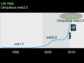 Life Web<br />Ubiquitous web2.0 <br />Life Web<br />Ubiquitous web2.0<br />web2.0<br />web1.0<br />1990                   ...