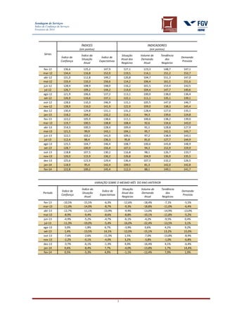 Sondagem de Serviços
Índice de Confiança de Serviços
Fevereiro de 2014
3
Séries
ÍNDICES
(em pontos)
INDICADORES
(em pontos)
Índice de
Confiança
Índice da
Situação
Atual
Índice de
Expectativas
Situação
Atual dos
Negócios
Volume de
Demanda
Atual
Tendência
dos
Negócios
Demanda
Prevista
fev-12 136,6 125,2 147,9 127,1 123,3 148,7 147,1
mar-12 134,4 116,8 152,0 119,5 114,1 151,2 152,7
abr-12 131,0 112,8 149,2 120,8 104,7 151,3 147,0
mai-12 133,4 110,3 156,6 114,2 106,4 161,5 151,6
jun-12 128,4 108,9 148,0 116,2 101,5 153,4 142,5
jul-12 126,7 109,2 144,2 114,0 104,4 147,7 140,6
ago-12 121,9 106,6 137,2 113,1 100,0 138,0 136,4
set-12 126,9 116,6 137,1 122,1 111,1 135,1 139,1
out-12 128,6 110,3 146,9 115,1 105,5 147,0 146,7
nov-12 128,9 116,0 141,9 122,9 109,0 138,3 145,4
dez-12 130,4 129,8 131,1 131,2 128,4 127,0 135,1
jan-13 118,2 104,2 132,2 114,1 94,3 139,6 124,8
fev-13 122,2 105,9 138,6 111,1 100,6 138,2 139,0
mar-13 119,7 100,5 138,8 108,4 92,6 134,6 143,0
abr-13 114,3 100,3 128,4 109,4 91,1 128,8 127,9
mai-13 121,5 99,9 143,1 104,1 95,7 142,5 143,7
jun-13 122,1 103,2 141,0 109,1 97,2 138,9 143,1
jul-13 112,4 88,4 136,3 95,8 81,0 127,7 144,9
ago-13 125,5 104,7 146,4 108,7 100,6 143,8 148,9
set-13 128,7 100,9 156,4 107,5 94,3 152,9 159,9
out-13 118,8 107,5 130,2 116,8 98,1 126,7 133,7
nov-13 126,0 115,9 136,2 126,8 104,9 136,9 135,5
dez-13 125,6 121,9 129,4 136,4 107,3 132,2 126,5
jan-14 118,9 95,4 142,4 109,5 81,3 142,0 142,8
fev-14 122,8 100,2 145,4 112,3 88,1 149,1 141,7
VARIAÇÃO SOBRE O MESMO MÊS DO ANO ANTERIOR
Período
Índice de
Confiança
Índice da
Situação
Atual
Índice de
Expectativas
Situação
Atual dos
Negócios
Volume de
Demanda
Atual
Tendência
dos
Negócios
Demanda
Prevista
fev-13 -10,5% -15,5% -6,3% -12,6% -18,4% -7,1% -5,5%
mar-13 -11,0% -14,0% -8,7% -9,3% -18,8% -11,0% -6,4%
abr-13 -12,7% -11,1% -13,9% -9,4% -13,0% -14,9% -13,0%
mai-13 -8,9% -9,4% -8,6% -8,8% -10,1% -11,8% -5,2%
jun-13 -4,9% -5,2% -4,7% -6,1% -4,2% -9,5% 0,4%
jul-13 -11,3% -19,0% -5,4% -16,0% -22,4% -13,5% 3,1%
ago-13 3,0% -1,8% 6,7% -3,9% 0,6% 4,2% 9,2%
set-13 1,4% -13,5% 14,1% -12,0% -15,1% 13,2% 15,0%
out-13 -7,6% -2,6% -11,3% 1,5% -7,0% -13,8% -8,9%
nov-13 -2,2% -0,1% -4,0% 3,2% -3,8% -1,0% -6,8%
dez-13 -3,7% -6,1% -1,3% 4,0% -16,4% 4,1% -6,4%
jan-14 0,6% -8,4% 7,7% -4,0% -13,8% 1,7% 14,4%
fev-14 0,5% -5,3% 4,9% -1,1% -12,4% 7,9% 1,9%
 