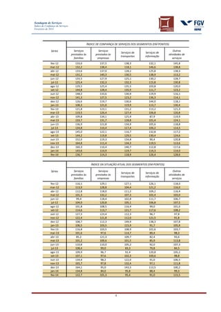 Sondagem de Serviços
Índice de Confiança de Serviços
Fevereiro de 2014
4
Séries
ÍNDICE DE CONFIANÇA DE SERVIÇOS DOS SEGMENTOS (EM PONTOS)
Serviços
prestados às
famílias
Serviços
prestados às
empresas
Serviços de
transportes
Serviços de
informação
Outras
atividades de
serviços
fev-12 133,0 137,5 138,3 132,1 145,8
mar-12 132,2 138,4 118,1 146,6 138,8
abr-12 133,6 137,0 128,2 125,8 138,3
mai-12 131,2 140,3 130,5 138,9 113,2
jun-12 133,5 127,9 125,1 130,2 128,7
jul-12 125,4 132,3 132,3 115,8 130,8
ago-12 129,5 125,4 135,5 103,8 120,0
set-12 144,8 128,4 135,9 111,7 123,2
out-12 148,2 133,6 130,9 119,9 116,1
nov-12 141,3 127,5 123,2 136,3 114,1
dez-12 126,6 119,7 130,6 144,0 118,1
jan-13 108,3 121,0 119,9 113,7 130,4
fev-13 121,8 123,1 131,2 113,2 121,3
mar-13 119,5 126,4 127,4 106,8 120,8
abr-13 109,8 134,1 125,4 87,9 119,9
mai-13 133,7 131,7 128,8 101,4 124,1
jun-13 136,9 121,8 134,9 105,6 118,8
jul-13 134,8 110,4 117,4 100,2 114,5
ago-13 145,0 122,1 116,7 132,8 117,2
set-13 144,2 119,8 129,5 130,4 124,6
out-13 152,0 119,3 134,8 90,4 120,8
nov-13 164,8 111,4 134,3 119,5 113,6
dez-13 160,3 110,4 140,7 112,8 117,6
jan-14 143,6 114,9 119,7 114,3 114,0
fev-14 136,7 114,3 118,9 126,4 128,6
Séries
ÍNDICE DA SITUAÇÃO ATUAL DOS SEGMENTOS (EM PONTOS)
Serviços
prestados às
famílias
Serviços
prestados às
empresas
Serviços de
transportes
Serviços de
informação
Outras
atividades de
serviços
fev-12 116,1 129,1 127,1 126,1 118,0
mar-12 113,9 128,8 104,4 121,2 116,0
abr-12 112,8 118,0 111,2 109,2 116,4
mai-12 101,3 132,2 107,3 102,4 103,0
jun-12 99,4 118,4 102,8 111,7 106,7
jul-12 104,0 120,8 105,1 106,8 107,5
ago-12 101,8 108,5 116,4 99,0 101,0
set-12 114,6 113,7 121,7 117,6 108,2
out-12 127,5 123,4 112,3 96,7 97,8
nov-12 122,4 121,8 112,0 121,5 91,8
dez-12 108,7 112,3 149,9 138,3 107,8
jan-13 106,5 103,5 115,9 91,7 105,9
fev-13 116,8 103,5 108,9 101,6 103,7
mar-13 101,6 97,6 114,7 89,4 98,3
abr-13 85,2 121,3 109,7 82,4 93,6
mai-13 101,2 109,6 101,5 85,9 113,8
jun-13 110,8 110,0 105,2 92,0 107,3
jul-13 108,4 99,0 83,3 79,8 84,5
ago-13 109,9 96,7 92,4 120,8 105,2
set-13 107,1 97,6 102,3 100,6 98,8
out-13 134,4 98,2 122,0 91,0 106,5
nov-13 165,7 97,8 132,4 97,1 111,8
dez-13 164,1 95,0 143,5 113,5 100,2
jan-14 134,8 84,0 95,8 88,4 99,3
fev-14 122,7 101,3 95,4 91,0 115,5
 