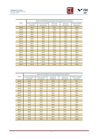 Sondagem de Serviços
Índice de Confiança de Serviços
Dezembro de 2011




                                                  ÍNDICE DE CONFIANÇA DE SERVIÇOS DOS SEGMENTOS (EM PONTOS)
                  Séries          Serviços prestados   Serviços prestados     Serviços de    Serviços de   Outras atividades
                                      às famílias         às empresas         transportes    informação       de serviços
                 ago/10                 153,1                139,8                141,6         151,1           121,0
                  set/10                149,5                142,0                149,0         158,3           116,4
                 out/10                 166,4                145,4                145,2         143,1           115,0
                 nov/10                 166,5                150,2                155,1         129,6           127,7
                 dez/10                 165,0                147,7                160,5         130,9           130,0
                  jan/11                162,8                149,8                151,6         127,2           142,0
                  fev/11                148,9                146,2                143,0         145,7           142,5
                 mar/11                 142,3                144,2                137,1         142,6           127,8
                  abr/11                140,2                146,3                136,6         150,5           140,0
                 mai/11                 139,6                142,1                127,2         149,9           141,6
                  jun/11                143,6                137,6                133,4         133,6           142,5
                  jul/11                144,3                133,2                128,9         132,3           146,4
                 ago/11                 143,7                124,0                131,9         134,6           142,5
                  set/11                152,4                134,6                139,6         135,2           135,9
                 out/11                 150,4                142,1                139,9         138,1           152,2
                 nov/11                 165,4                135,4                146,8         158,5           129,1
                 dez/11                 161,9                143,2                143,5         159,5           135,9




                                                   ÍNDICE DA SITUAÇÃO ATUAL DOS SEGMENTOS (EM PONTOS)
               Séries
                            Serviços prestados    Serviços prestados        Serviços de     Serviços de    Outras atividades
                                às famílias          às empresas            transportes     informação        de serviços
              ago/10               129,3                 122,6                123,6           136,9              97,6
              set/10               126,0                 129,7                125,4           147,3             108,4
              out/10               157,8                 124,0                118,1           118,6             111,4
              nov/10               156,0                 154,8                155,1           108,9             122,2
              dez/10               159,5                 160,1                175,1           111,0             123,9
              jan/11               165,8                 156,7                150,2           104,7             134,3
              fev/11               153,0                 134,2                139,0           132,7             128,0
              mar/11               145,8                 125,9                121,4           136,3             110,7
              abr/11               140,0                 139,4                118,9           143,6             138,0
              mai/11               132,0                 133,2                111,3           129,6             129,9
              jun/11               135,2                 123,6                109,4           125,3             124,3
               jul/11              134,2                 121,4                108,9           123,3             128,1
              ago/11               124,9                 117,7                113,4           124,1             126,9
              set/11               130,6                 126,5                124,0           119,9             126,3
              out/11               122,3                 134,2                124,5           118,9             137,0
              nov/11               152,8                 119,2                146,0           151,6             125,9
              dez/11               157,9                 135,5                152,5           155,1             128,0




                                                                              4
 