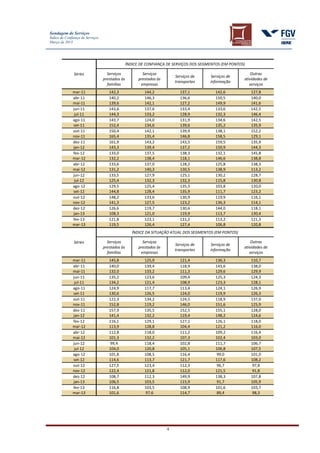 Sondagem de Serviços
Índice de Confiança de Serviços
Março de 2013




                                                 ÍNDICE DE CONFIANÇA DE SERVIÇOS DOS SEGMENTOS (EM PONTOS)

               Séries               Serviços             Serviços                                            Outras
                                                                          Serviços de    Serviços de
                                  prestados às         prestados às                                      atividades de
                                                                          transportes    informação
                                    famílias            empresas                                            serviços
              mar-11                 142,3                144,2             137,1           142,6            127,8
              abr-11                 140,2                146,3             136,6           150,5            140,0
              mai-11                 139,6                142,1             127,2           149,9            141,6
              jun-11                 143,6                137,6             133,4           133,6            142,5
               jul-11                144,3                133,2             128,9           132,3            146,4
              ago-11                 143,7                124,0             131,9           134,6            142,5
              set-11                 152,4                134,6             139,6           135,2            135,9
              out-11                 150,4                142,1             139,9           138,1            152,2
              nov-11                 165,4                135,4             146,8           158,5            129,1
              dez-11                 161,9                143,2             143,5           159,5            135,9
              jan-12                 143,3                139,4             137,2           150,9            144,3
              fev-12                 133,0                137,5             138,3           132,1            145,8
              mar-12                 132,2                138,4             118,1           146,6            138,8
              abr-12                 133,6                137,0             128,2           125,8            138,3
              mai-12                 131,2                140,3             130,5           138,9            113,2
              jun-12                 133,5                127,9             125,1           130,2            128,7
               jul-12                125,4                132,3             132,3           115,8            130,8
              ago-12                 129,5                125,4             135,5           103,8            120,0
              set-12                 144,8                128,4             135,9           111,7            123,2
              out-12                 148,2                133,6             130,9           119,9            116,1
              nov-12                 141,3                127,5             123,2           136,3            114,1
              dez-12                 126,6                119,7             130,6           144,0            118,1
              jan-13                 108,3                121,0             119,9           113,7            130,4
              fev-13                 121,8                123,1             131,2           113,2            121,3
              mar-13                 119,5                126,4             127,4           106,8            120,8
                                                    ÍNDICE DA SITUAÇÃO ATUAL DOS SEGMENTOS (EM PONTOS)

               Séries               Serviços             Serviços                                            Outras
                                                                          Serviços de    Serviços de
                                  prestados às         prestados às                                      atividades de
                                                                          transportes    informação
                                    famílias            empresas                                            serviços
              mar-11                 145,8                125,9             121,4           136,3            110,7
              abr-11                 140,0                139,4             118,9           143,6            138,0
              mai-11                 132,0                133,2             111,3           129,6            129,9
              jun-11                 135,2                123,6             109,4           125,3            124,3
               jul-11                134,2                121,4             108,9           123,3            128,1
              ago-11                 124,9                117,7             113,4           124,1            126,9
              set-11                 130,6                126,5             124,0           119,9            126,3
              out-11                 122,3                134,2             124,5           118,9            137,0
              nov-11                 152,8                119,2             146,0           151,6            125,9
              dez-11                 157,9                135,5             152,5           155,1            128,0
              jan-12                 141,4                132,2             119,4           148,2            124,6
              fev-12                 116,1                129,1             127,1           126,1            118,0
              mar-12                 113,9                128,8             104,4           121,2            116,0
              abr-12                 112,8                118,0             111,2           109,2            116,4
              mai-12                 101,3                132,2             107,3           102,4            103,0
              jun-12                 99,4                 118,4             102,8           111,7            106,7
               jul-12                104,0                120,8             105,1           106,8            107,5
              ago-12                 101,8                108,5             116,4           99,0             101,0
              set-12                 114,6                113,7             121,7           117,6            108,2
              out-12                 127,5                123,4             112,3           96,7             97,8
              nov-12                 122,4                121,8             112,0           121,5            91,8
              dez-12                 108,7                112,3             149,9           138,3            107,8
              jan-13                 106,5                103,5             115,9           91,7             105,9
              fev-13                 116,8                103,5             108,9           101,6            103,7
              mar-13                 101,6                97,6              114,7           89,4             98,3




                                                                      4
 