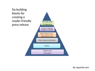 The main event
Its significance
Context / Setting /
Background details
What, Where, How…
Organization's role
Other relevant information
Quotes
Ongoing work
Active plans
Six building
blocks for
creating a
reader
friendly press
release
By repairtxt.com
 
