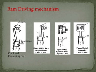 Ram Driving mechanism
Crank and
Connecting rod
Crank
Connecting
rod
 