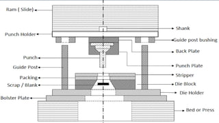 PRESS TOOLS in machine and tool design.pptx