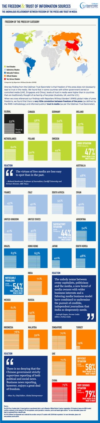 The Freedom & Trust of Information Sources