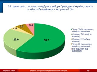 Березень 2014 Україна напередодні президентських виборів 10
25 травня цього року мають відбутись вибори Президента України, скажіть
особисто Ви приймете в них участь? (%)
 