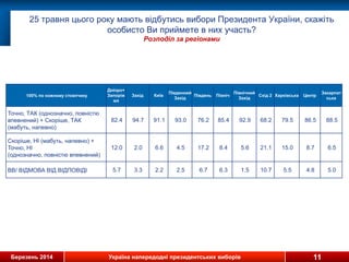 Березень 2014 Україна напередодні президентських виборів
25 травня цього року мають відбутись вибори Президента України, скажіть
особисто Ви приймете в них участь?
Розподіл за регіонами
11
100% по кожному стовпчику
Днiпро+
Запорiж
жя
Захiд Київ
Пiвденний
Захiд
Пiвдень Пiвнiч
Пiвнiчний
Захiд
Схiд 2 Харкiвська Центр
Закарпат
ська
Точно, ТАК (однозначно, повнiстю
впевнений) + Скорiше, ТАК
(мабуть, напевно)
82.4 94.7 91.1 93.0 76.2 85.4 92.9 68.2 79.5 86.5 88.5
Скорiше, НI (мабуть, напевно) +
Точно, НI
(однозначно, повнiстю впевнений)
12.0 2.0 6.6 4.5 17.2 8.4 5.6 21.1 15.0 8.7 6.5
ВВ/ ВIДМОВА ВIД ВIДПОВIДI 5.7 3.3 2.2 2.5 6.7 6.3 1.5 10.7 5.5 4.8 5.0
 