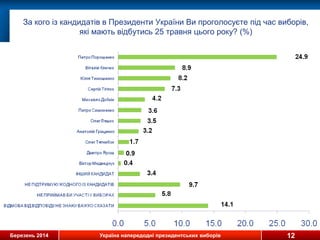 Березень 2014 Україна напередодні президентських виборів
За кого із кандидатів в Президенти України Ви проголосуєте під час виборів,
які мають відбутись 25 травня цього року? (%)
12
 