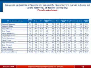 Березень 2014 Україна напередодні президентських виборів
За кого із кандидатів в Президенти України Ви проголосуєте під час виборів, які
мають відбутись 25 травня цього року?
Розподіл за регіонами
13
100% по кожному стовпчику
Днiпро+
Запорiж
жя
Захiд Київ
Пiвденний
Захiд
Пiвдень Пiвнiч
Пiвнiчний
Захiд
Схiд 2 Харкiвська Центр
Закарпат
ська
Анатолiй Гриценко 3,7 3,2 4,7 4,2 2,8 4,0 4,7 1,7 1,8 2,3 5,0
Михайло Добкiн 1,7 0,0 0,2 0,2 3,3 0,3 0,2 11,7 22,8 0,5 0,0
Вiталiй Кличко 7,0 15,5 11,5 10,7 8,0 10,7 13,0 1,5 3,2 11,7 16,5
Олег Ляшко 1,8 5,7 3,0 4,8 3,7 6,7 4,7 0,5 1,0 7,8 1,5
Вiктор Медведчук 1,0 0,0 0,2 0,0 1,2 0,2 0,0 0,3 1,2 0,3 0,0
Петро Порошенко 18,8 44,7 41,2 38,7 15,7 28,8 39,6 5,3 10,3 22,5 21,5
Петро Симоненко 5,3 0,2 1,2 0,7 5,0 1,8 0,2 10,3 4,0 1,2 0,5
Сергiй Тiгiпко 9,7 0,7 3,3 1,0 11,8 2,2 1,0 18,8 8,0 4,5 4,0
Юлiя Тимошенко 6,5 9,8 5,0 16,5 4,7 11,7 12,0 2,5 4,7 12,8 15,0
Олег Тягнибок 1,7 3,0 1,8 1,3 1,2 1,5 4,2 0,5 0,0 3,2 3,0
Дмитро Ярош 0,5 2,2 2,3 0,8 0,8 0,2 1,2 0,0 0,3 1,8 0,5
Iнший кандидат 3,0 2,3 3,3 3,0 2,5 2,2 2,3 6,2 2,0 3,5 7,5
Електоральне болото 39,3 12,8 22,3 18,2 39,3 29,8 17,1 40,7 40,7 27,8 25,0
 