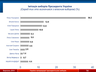 Березень 2014 Україна напередодні президентських виборів
Імітація виборів Президента України
(Серед тих хто визначився з власним вибором) (%)
14
 