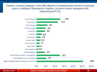 Березень 2014 Україна напередодні президентських виборів
Скажіть, а якщо кандидат, якого Ви обрали в попередньому питанні не візьме
участі у виборах Президента України, за якого іншого кандидата Ви
проголосуєте? (%)
15
 