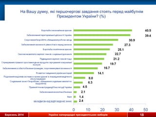 Березень 2014 Україна напередодні президентських виборів
На Вашу думку, які першочергові завдання стоять перед майбутнім
Президентом України? (%)
18
 