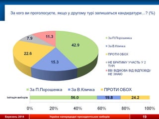 Березень 2014 Україна напередодні президентських виборів
За кого ви проголосуєте, якщо у другому турі залишаться кандидатури…? (%)
19
 
