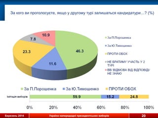 Березень 2014 Україна напередодні президентських виборів
За кого ви проголосуєте, якщо у другому турі залишаться кандидатури…? (%)
20
 