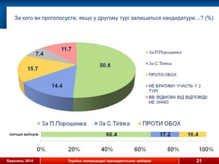Березень 2014 Україна напередодні президентських виборів
За кого ви проголосуєте, якщо у другому турі залишаться кандидатури…? (%)
21
 