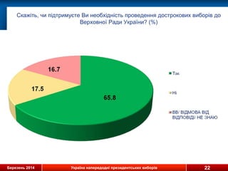 Березень 2014 Україна напередодні президентських виборів 22
Скажіть, чи підтримуєте Ви необхідність проведення дострокових виборів до
Верховної Ради України? (%)
 