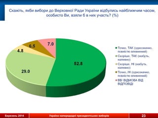 Березень 2014 Україна напередодні президентських виборів 23
Скажіть, якби вибори до Верховної Ради України відбулись найближчим часом,
особисто Ви, взяли б в них участь? (%)
 