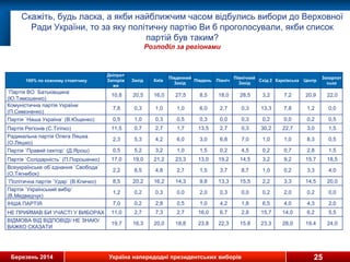 Березень 2014 Україна напередодні президентських виборів
Скажіть, будь ласка, а якби найближчим часом відбулись вибори до Верховної
Ради України, то за яку політичну партію Ви б проголосували, якби список
партій був таким?
Розподіл за регіонами
25
100% по кожному стовпчику
Днiпро+
Запорiж
жя
Захiд Київ
Пiвденний
Захiд
Пiвдень Пiвнiч
Пiвнiчний
Захiд
Схiд 2 Харкiвська Центр
Закарпат
ська
`Партiя ВО `Батькiвщина`
(Ю.Тимошенко)
10,8 20,5 16,0 27,5 8,5 18,0 28,5 3,2 7,2 20,9 22,0
Комунiстична партiя України
(П.Симоненко)
7,8 0,3 1,0 1,0 6,0 2,7 0,3 13,3 7,8 1,2 0,0
Партiя `Наша Україна` (В.Ющенко) 0,5 1,0 0,3 0,5 0,3 0,0 0,3 0,2 0,0 0,2 0,5
Партiя Регiонiв (С.Тiгiпко) 11,5 0,7 2,7 1,7 13,5 2,7 0,3 30,2 22,7 3,0 1,5
Радикальна партiя Олега Ляшка
(О.Ляшко)
2,3 5,3 4,2 6,0 3,0 6,8 7,0 1,0 1,0 8,3 0,5
Партiя `Правий сектор` (Д.Ярош) 0,5 5,2 3,2 1,0 1,5 0,2 4,5 0,2 0,7 2,8 1,5
Партiя `Солiдарнiсть` (П.Порошенко) 17,0 19,0 21,2 23,3 13,0 19,2 14,5 3,2 9,2 15,7 18,5
Всеукраїнське об`єднання `Свобода`
(О.Тягнибок)
2,2 8,5 4,8 2,7 1,5 3,7 8,7 1,0 0,2 3,3 4,0
`Полiтична партiя `Удар` (В.Кличко) 8,5 20,2 16,2 14,3 9,8 13,3 15,5 2,2 3,3 14,5 20,0
Партiя `Український вибiр`
(В.Медведчук)
1,2 0,2 0,3 0,0 2,0 0,3 0,0 0,2 2,0 0,2 0,0
IНША ПАРТIЯ 7,0 0,2 2,8 0,5 1,0 4,2 1,8 6,5 4,0 4,3 2,0
НЕ ПРИЙМАВ БИ УЧАСТI У ВИБОРАХ 11,0 2,7 7,3 2,7 16,0 6,7 2,8 15,7 14,0 6,2 5,5
ВIДМОВА ВIД ВIДПОВIДI/ НЕ ЗНАЮ/
ВАЖКО СКАЗАТИ
19,7 16,3 20,0 18,8 23,8 22,3 15,8 23,3 28,0 19,4 24,0
 