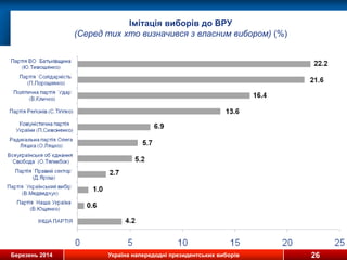 Березень 2014 Україна напередодні президентських виборів
Імітація виборів до ВРУ
(Серед тих хто визначився з власним вибором) (%)
26
 