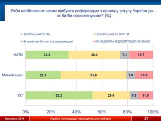 Березень 2014 Україна напередодні президентських виборів
Якби найближчим часом відбувся референдум з приводу вступу України до…
як би Ви проголосували? (%)
27
 