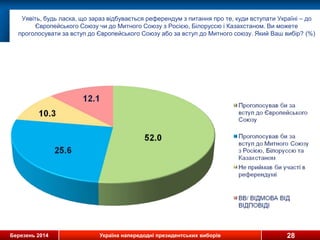 Березень 2014 Україна напередодні президентських виборів 28
Уявіть, будь ласка, що зараз відбувається референдум з питання про те, куди вступати Україні – до
Європейського Союзу чи до Митного Союзу з Росією, Білоруссю і Казахстаном. Ви можете
проголосувати за вступ до Європейського Союзу або за вступ до Митного союзу. Який Ваш вибір? (%)
 