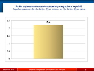 Березень 2014 Україна напередодні президентських виборів
Як Ви оцінюєте нинішню економічну ситуацію в Україні?
Середнє значення, де «0» балів – Дуже погана, а «10» балів – Дуже гарна
2,2
0
0.5
1
1.5
2
2.5
3
 