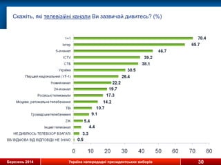 Березень 2014 Україна напередодні президентських виборів 30
Скажіть, які телевізійні канали Ви зазвичай дивитесь? (%)
 