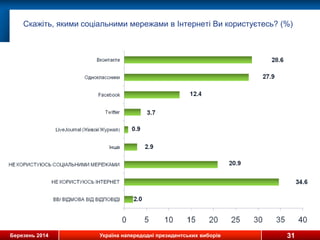Березень 2014 Україна напередодні президентських виборів 31
Скажіть, якими соціальними мережами в Інтернеті Ви користуєтесь? (%)
 