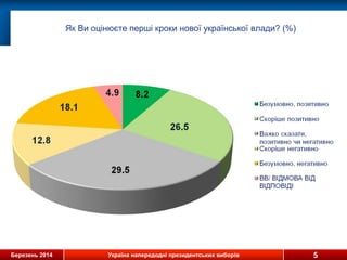 Березень 2014 Україна напередодні президентських виборів 5
Як Ви оцінюєте перші кроки нової української влади? (%)
 
