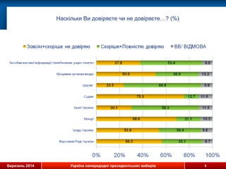Березень 2014 Україна напередодні президентських виборів
Наскільки Ви довіряєте чи не довіряєте…? (%)
6
 