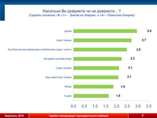 Березень 2014 Україна напередодні президентських виборів
Наскільки Ви довіряєте чи не довіряєте…?
(Середні значення, де «1» - Зовсім не довіряю, а «4» - Повністю довіряю)
7
 