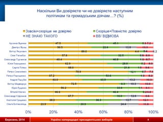 Березень 2014 Україна напередодні президентських виборів
Наскільки Ви довіряєте чи не довіряєте наступним
політикам та громадським діячам…? (%)
8
 
