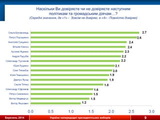 Березень 2014 Україна напередодні президентських виборів
Наскільки Ви довіряєте чи не довіряєте наступним
політикам та громадським діячам…?
(Середні значення, де «1» - Зовсім не довіряю, а «4» - Повністю довіряю)
9
 