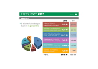 PRESSUPOST                  2012
DESPESES
                                                                           2012         2011
El desemborsament es pot         ATENCIÓ SOCIAL I                         5,55 M €     5,12 M €
dividir en sis grans àmbits      FOMENT DE L’OCUPACIÓ

                                 SERVEIS A LA CIUTADANIA
                                 (Educació, cultura, esports, salut)      8,07 M €     8,42 M €
                 POLÍTIQUES DE DESPESA
                                 ESPAI PÚBLIC IBÀSICS
                                    SERVEIS PÚBLICS URBANISME
                                 (Obres, serveis, seguretat…)            24,17 M €    26,55 M €

                9%                    ACCIONS
                                    PROTECCIÓ I PROMOCIÓ
                                    SOCIAL DE LA CIUTAT
    23%
                                    ECONÒMIQUE
                                 PROMOCIÓ
                                                                          1,56 M €     1,40 M €
                           41%   (Empresa, innovació, transport)
                                     BÉNS PÚBLICS DE CARÀCTER
                                     PREFERENT S
                                 GOVERNANÇA CARÀCTER
                                    ACTUACIONS DE
  3%                                                                     12,90 M €    12,67 M €
                                 (Gestió econòmica, relació amb
                                       ECONÒMIC
          14%                    la ciutadania, serveis interns, etc.)
                     10%               ACTUACIONS DE CARÀCTER
                                       GENERAL
                                 ACCIONS FINANCERES
                                     DEUTE PÚBLIC
                                 (pagament de deute)                      4,89 M €
                                                                           4,89 M €     4,20 M €


                                 TOTAL                                 57,15 M €      58,36 M €
 
